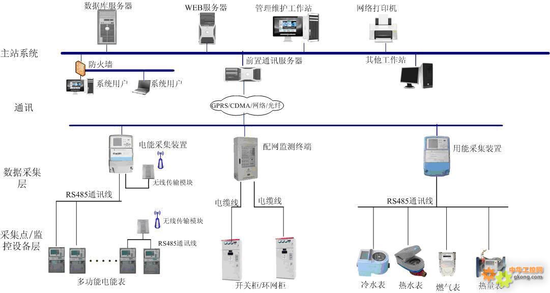 工控自动化技术文摘:工业能耗在线监测系统